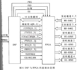 基于DSP和FPGA的ARINC429机载总线接口板的硬件设计