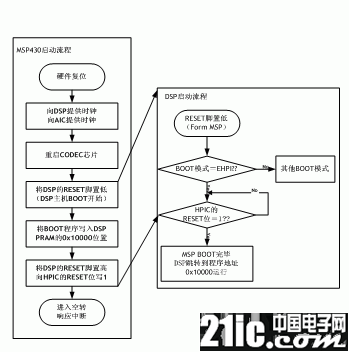 基于TMS320VC5510的低功耗加密型语音硬件平台的设计与实现