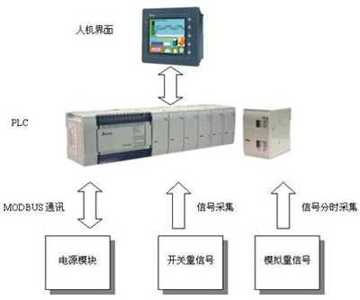 PLC系统与电源系统整合实现铁路信号的电源监控 - 控制工程网